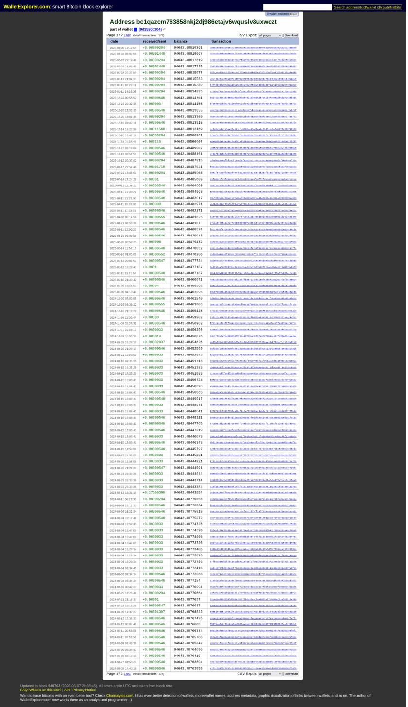 WalletExplorer showing bc1qazcm as part of wallet 9d2530c104, 173 total transactions with CSV export