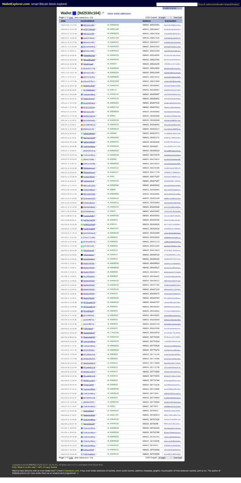 WalletExplorer wallet cluster 9d2530c104 showing full address list with CoinJoinMess labels